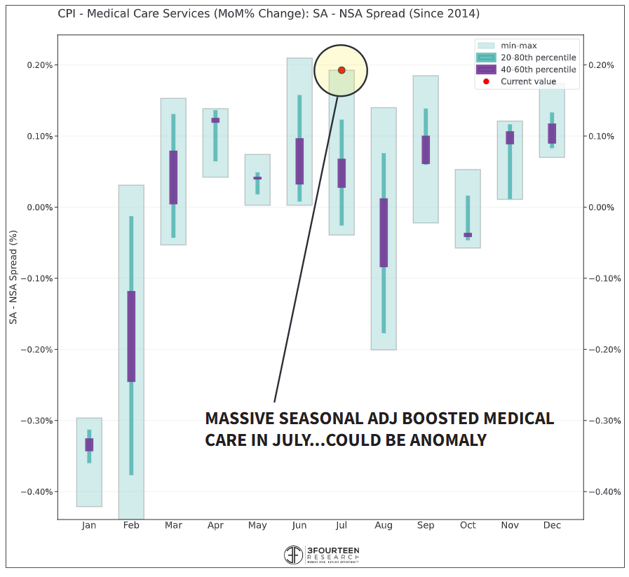 WarrenPies's tweet photo. August CPI out this Thursday.

Two of the biggest surprise upside contributors last month - medical care + transportation services - had the largest positive July seasonal adjustment ever.

Watch for reversal of both...Cooler CPI would fuel 50-bp cut odds and push yields lower. https://t.co/dqEqrU0SGC