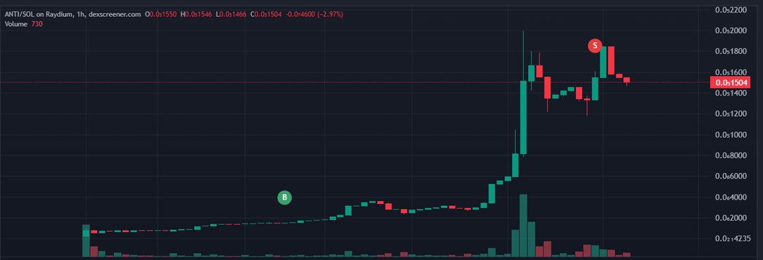 Max_Spredict's tweet image. I&apos;m happy for my first $SOL call with $ANTI DbxzzWiGbxuR92ZffcqixbB8Wc3ZzzcZeGjNSHwPdiiq

Sold half of the bag for a x7 and now I&apos;m keeping the other half as a moonbag 💸

Don&apos;t count on starting my selling DCA before 3M MC!
I think that @AbstractChain ✳️memes should study the…