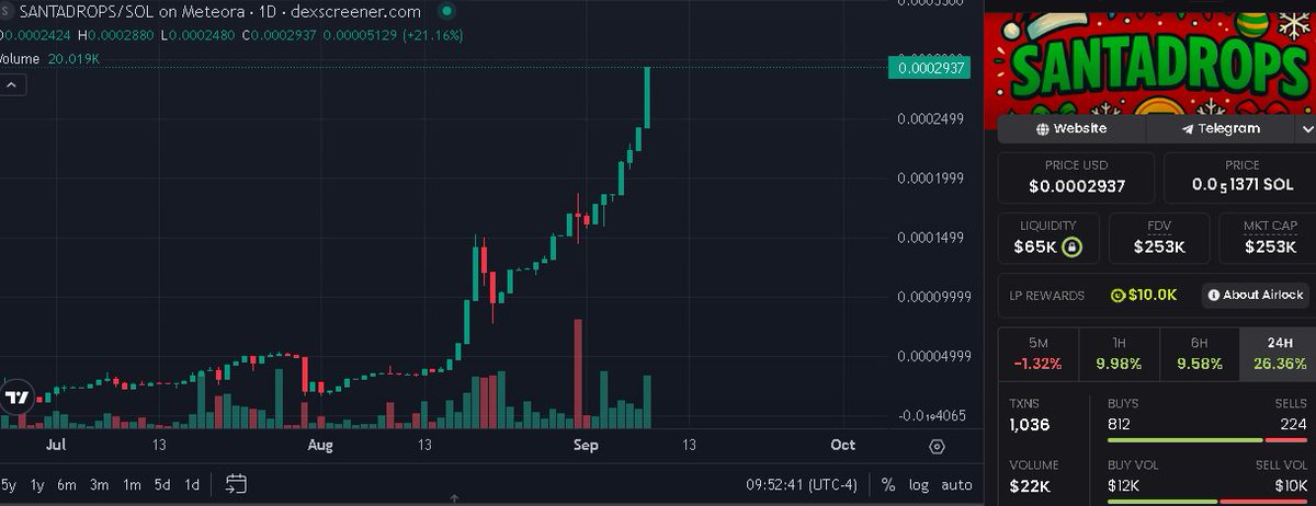 joeygib15291193's tweet photo. $SantaDrops New All Time highs Everyday!!!!
@Crimi2009 #santadrops #crypto #Solana #Christmas https://t.co/cSXRmlqPj5