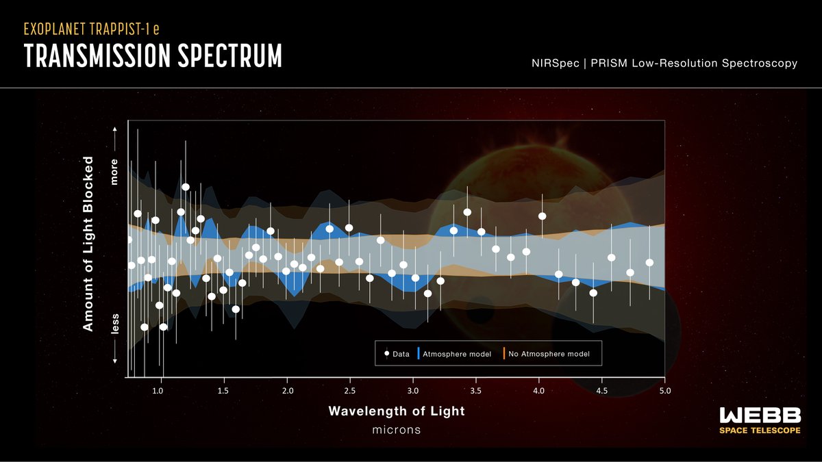 🆕 Webb has taken a close look at TRAPPIST-1 e 👀

This transmission spectrum graph compares data collected by the #NIRSpec instrument on Webb with computer models of the exoplanet, with (blue) and without (orange) an atmosphere. 1/2