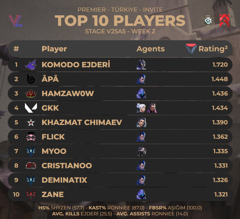 PREMIER WEEK 2 EN IYI 10 OYUNCU STAGE V25A5