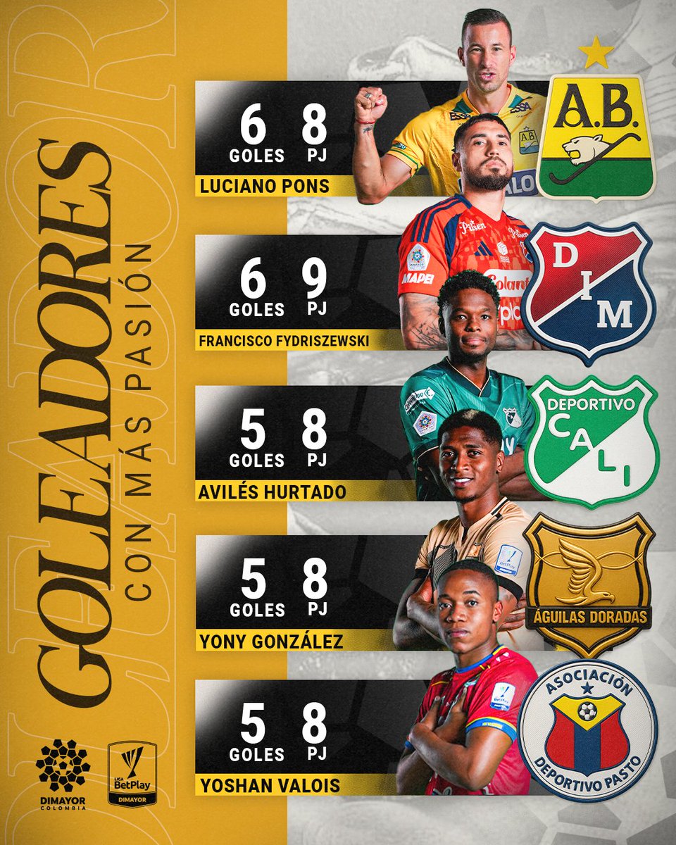 Termina la Fecha 10 y ellos son nuestros #GoleadoresConMásPasiónBetPlay💥⚽️ en la #LigaBetPlayDIMAYOR II-2025

Felicitaciones y que siga la carrera por el botín. 🏁🏆

@betplayco

#LoDamosTodo