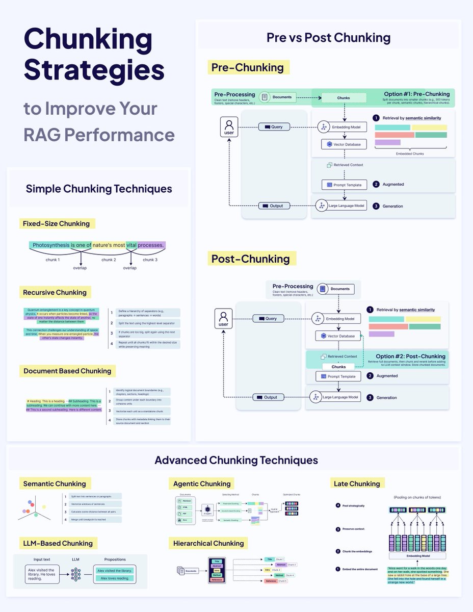 weaviate_io's tweet image. Which chunking technique should you use for your RAG system?
Here's a quick cheat sheet of 8 popular chunking strategies:
Read the full deep-dive into each with code examples and decision frameworks: weaviate.io/blog/chunking-…