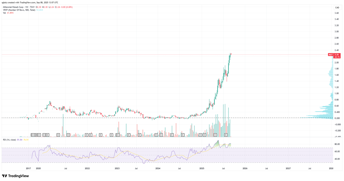 Rock Bottom Entries (@rockbtmentries) on Twitter photo $MLP.v <a href="/MLPotash/">Millennial Potash Corp</a>
Press your winners.
~$10 is my base case - with blue sky potential.
Holding this generational opportunity, all the way into a multi-billion $ buyout.
#100Bagger #BanioBoys $MLP.v <a href="/MLPotash/">Millennial Potash Corp</a>
Press your winners.
~$10 is my base case - with blue sky potential.
Holding this generational opportunity, all the way into a multi-billion $ buyout.
#100Bagger #BanioBoys