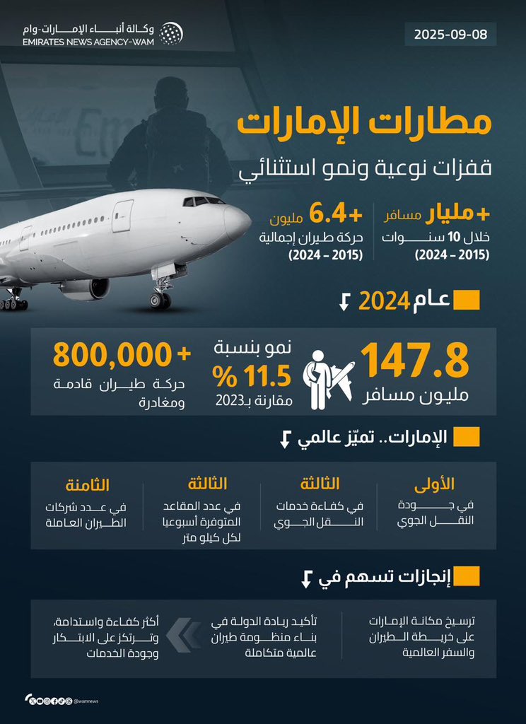 النتائج الاستثنائية التي حققها قطاع الطيران المدني في دولة الإمارات على مدار العقد الماضي، تجسد عمق الرؤية الاستشرافية للقيادة الرشيدة، التي آمنت بأن السماء ليست حدوداً، بل بوابة نحو مستقبل مشرق وزاهر.. تجاوز حاجز المليار مسافر عبر مطاراتنا، ثمرة طبيعية لسياسات واستراتيجيات
