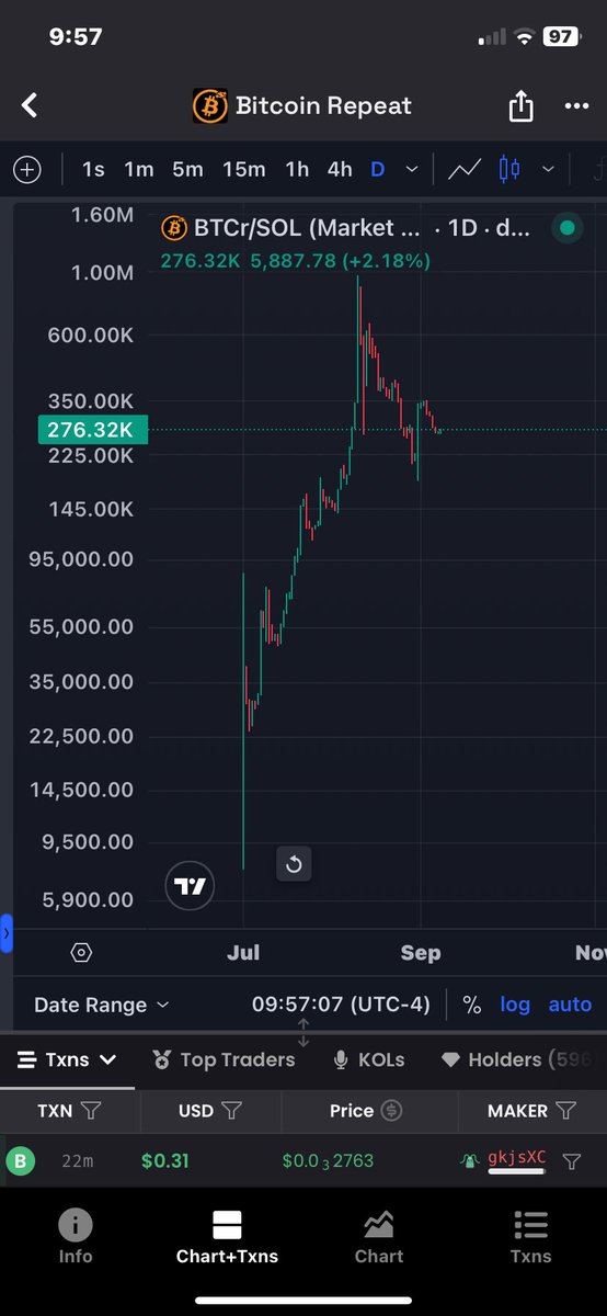 $BTCr is showing some serious strength 💪 

The holders know they are holding an actual BITCOIN printer $BTC