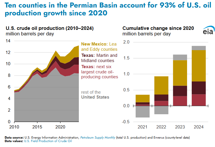 Between 2020 and 2024, 10 counties in the Permian Basin supported 93% of U.S. crude oil output growth adding 1.9M b/d to America's energy mix. 👏💯
eia.gov/todayinenergy/…