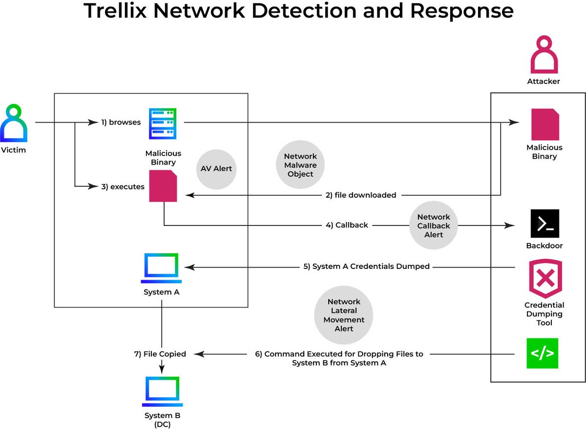 Trellix Advanced Research Center tweet media