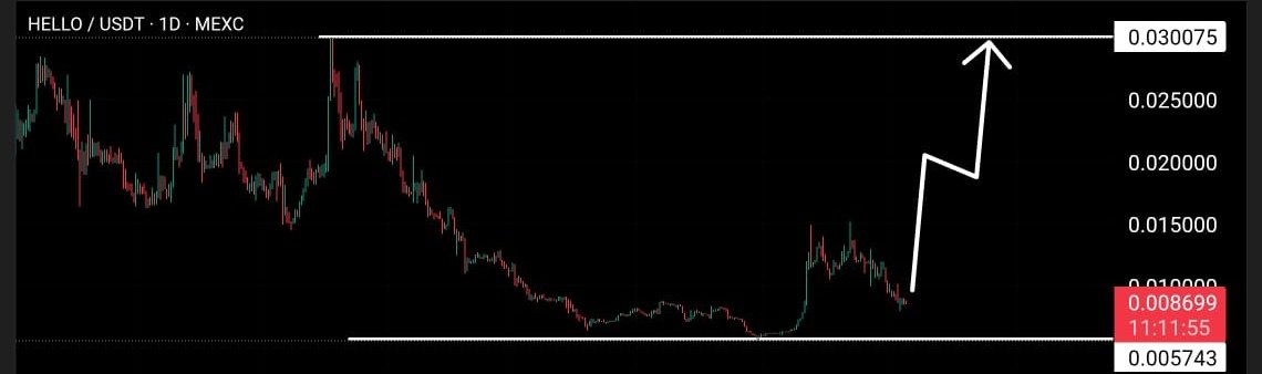 Think $Hello is finally getting ready to pop once the volume kicks in 

Charts looked bottomed out + Team is cookin 

Idea is unique, $HELLO Labs is all about blending Web3 with hollywood vibes. 

Think top-notch content, founder support, and blockchain tech.

Powered by $HELLO