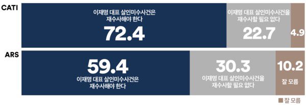 이재명 암살미수 사건 "재수사해야" 72.4%

국민의힘 지지층 43.1%, 보수층 54.1%도 ‘재수사 필요’

모든 연령층에서 ‘재수사해야 한다’는 응답이 우세했다. 40대(84.6%)가 가장 높

이념성향별로도 진보층(88.8%)과 중도층(71.7%), 보수층(54.1%) 모두 ‘재수사해야 한다’고 한목소리

모든 지역에서