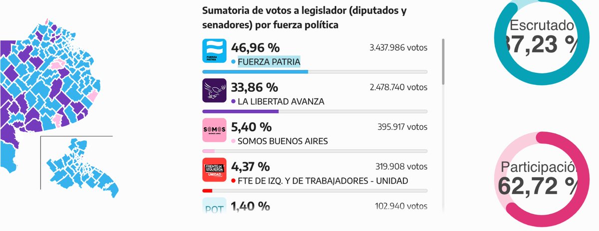 Milei, el presidente drogo y vende patria, pierde fuerza en Argentina.