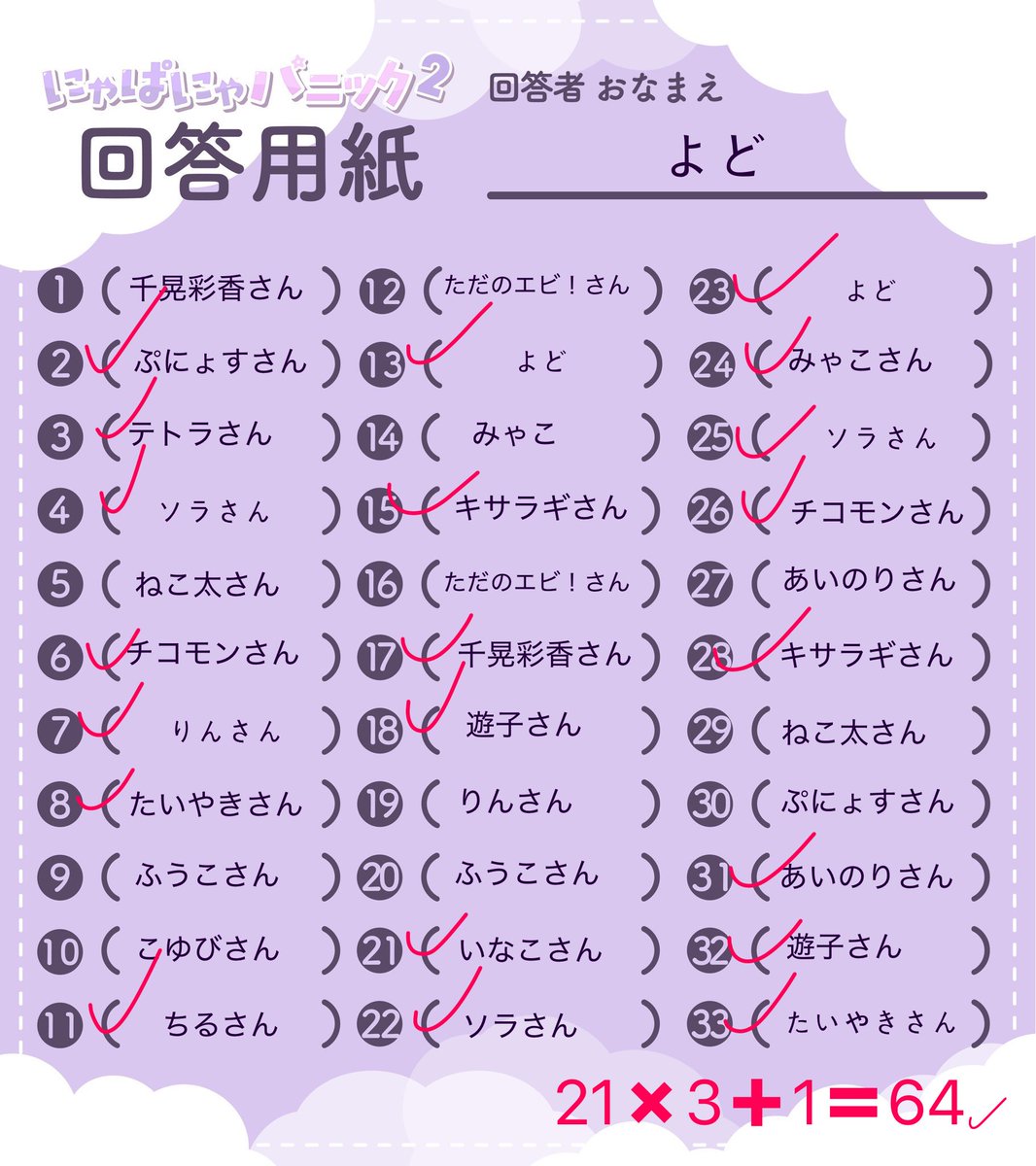 採点結果…
64点…もっと高みを目指したかった…
さすがに、3枚以上はないかなーと思って外してましたが、直感のまま進めば良かった…
みんなたくさん描いてて👏👏
