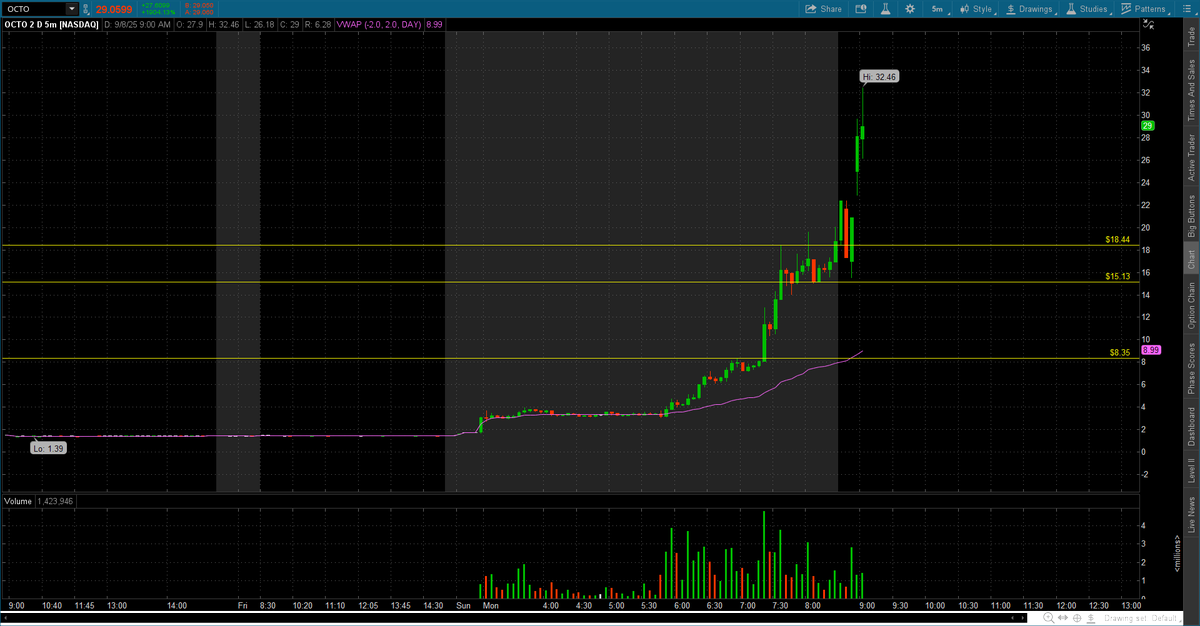 MarketOmega's tweet image. Hey shorty, you were saying? $OCTO #10X