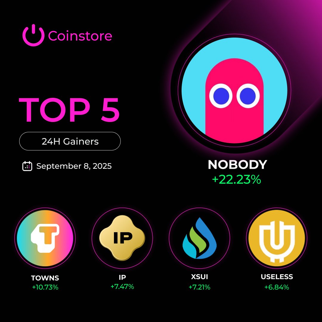 CoinstoreExc's tweet photo. 🚀 Top 5 24H Gainers at Coinstore 🚀
$NOBODY +22.23%
$TOWNS +10.73%
$IP +7.21%
$XSUI +7.21%
$USELESS +6.84%
#XSUI #NOBODY #USELESS #IP #TOWNS https://t.co/swqQ5vS3Um