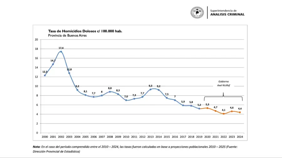 La realidad es que la tasa de homicidios dolosos en PBA es la más baja en, al menos, 25 años.