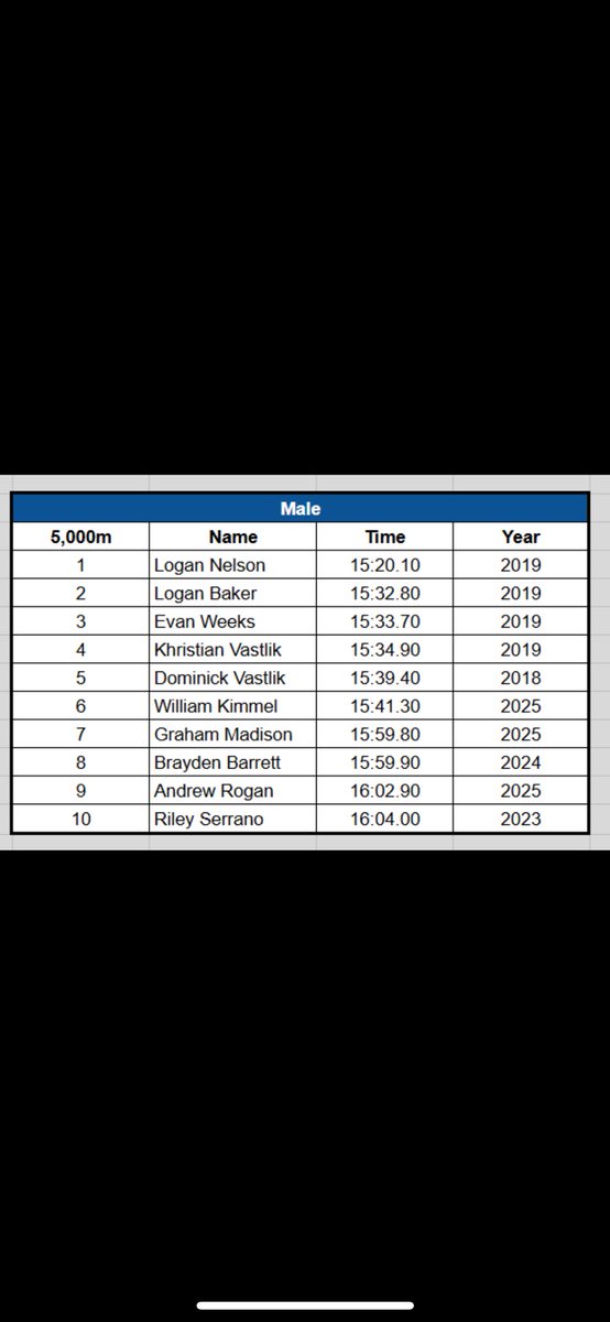 Huge congrats to Will (6th), Graham (7th), and Andrew (9th) for making the top 10 all time list for the 5k. They had a phenomenal race this past weekend at Southlake! We are so proud of these three athletes!
