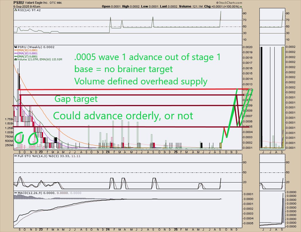 edwardsibl91034's tweet photo. #psru #nano #lowmarketcap #freecharts #stageonebase 
Sub 2 mil mcap play with 30month + stage one base.
Bid firming.
Been long 18+ months.
I buy low to sell high.
You do you, boo.
I'm biased and long.
All my trades are done on TA and based on exhaustion of sellers or exhaustion of buyers.
All trades are done with a premise that momentum and volume indicators precede price volatility.
May add more.
Targeting .0005 on initial thrust.