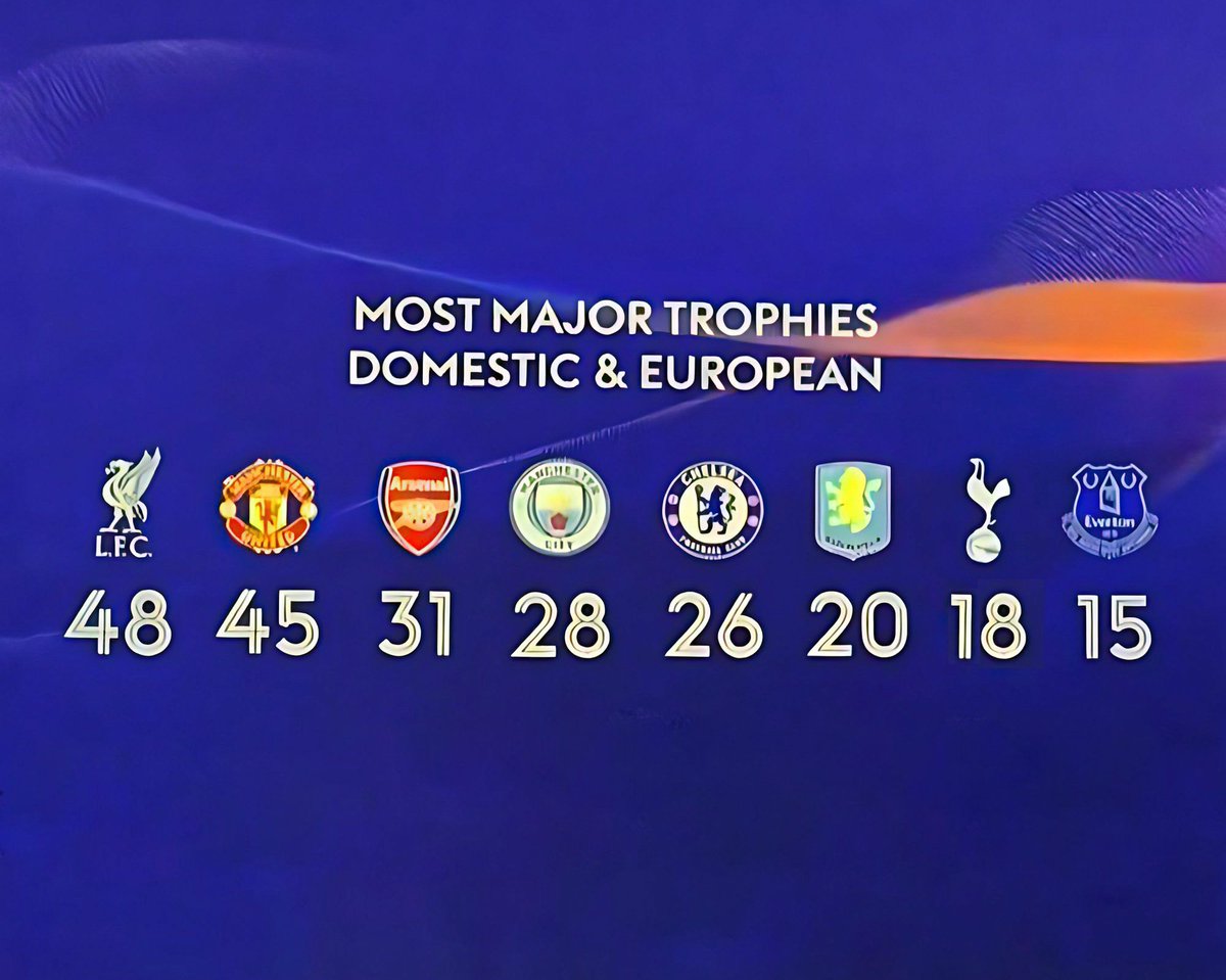Liverpool is the biggest club in England.