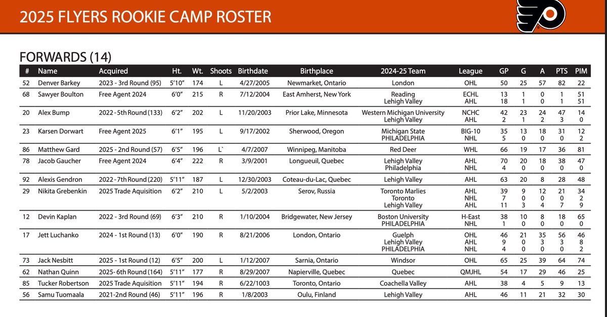 Flyers announce 24-player rookie camp roster. Rookie camp runs Thursday-Tuesday, with games Friday and Saturday against Rangers rookies at PPL Center in Allentown