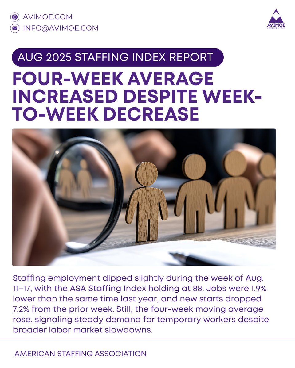 avimoe_wc's tweet image. ASA Staffing Index (Aug 2025): Jobs ↓1.9% YoY, new starts ↓7.2%, yet the 4-week avg ↑ to 88. Demand for temp workers holds strong despite a cooling labor market.

#Staffing #Hiring #FutureOfWork