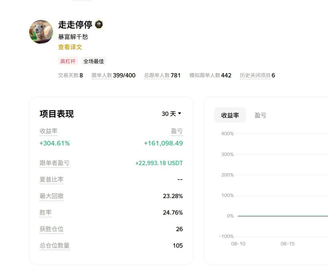实战才是唯一鉴定的标准，别管别的花里胡哨的分析。拿出来你的交易数据 实盘胜率才是唯一标准 这位小将是绝对有说法的。

这个大佬目前的话跟单人数也还没满，有兴趣的兄弟们可以模拟跟单一手尝试一下

#币安实盘聪明钱 #币安跟单