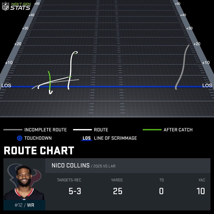 Underdog's tweet image. Somebody PLEASE free Nico Collins from Houston 😭