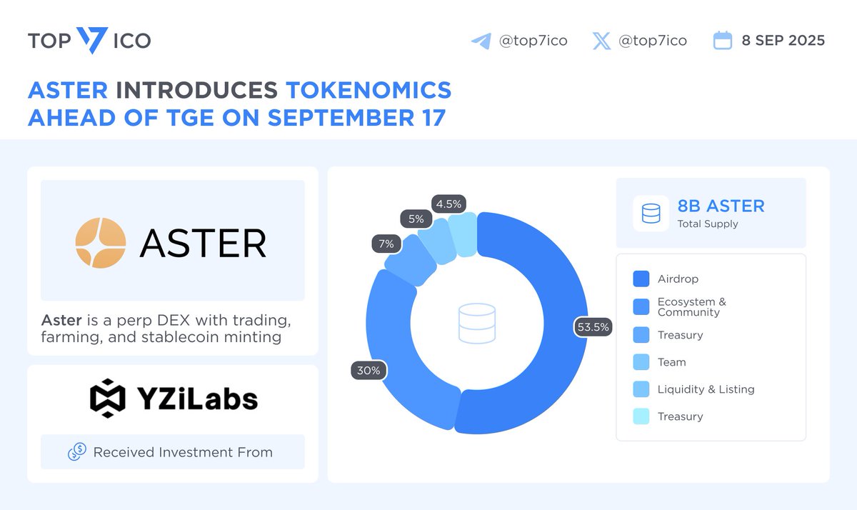 Aster introduces tokenomics ahead of TGE on September 17 $ASTER total  supply is 8B, with 4.28B allocated to community airdrop distribution. 704M $ ASTER will be unlocked immediately upon Aster TGE for eligible