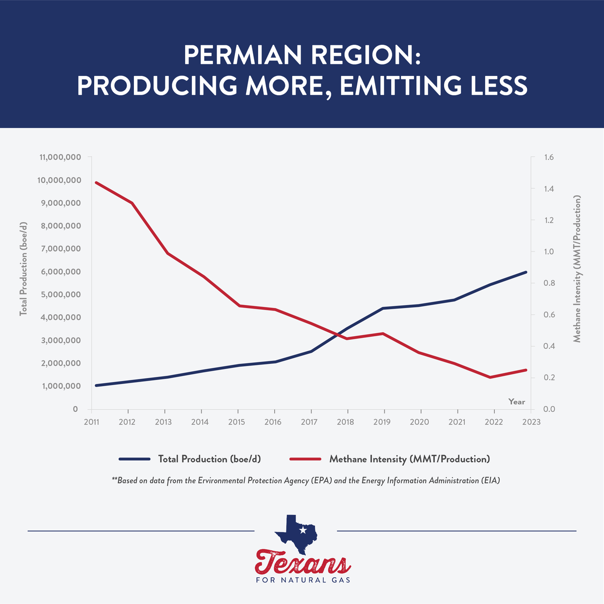 In 2023 the Permian Basin’s methane intensity reached its second lowest level this decade thanks to #TexasOilAndGas operators. Learn more in our latest report⤵️ texansfornaturalgas.com/_methane_emiss…