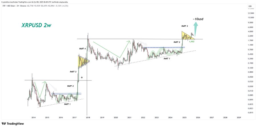 A line chart displaying XRP price movements over time from 2014 to 2023. The chart includes upward and downward trends, marked with annotations like "Bull 1," "Bull 2," and "Bull 3" indicating potential bullish phases. Triangles and lines highlight price targets and trends, with a watermark "TV" visible at the bottom left.