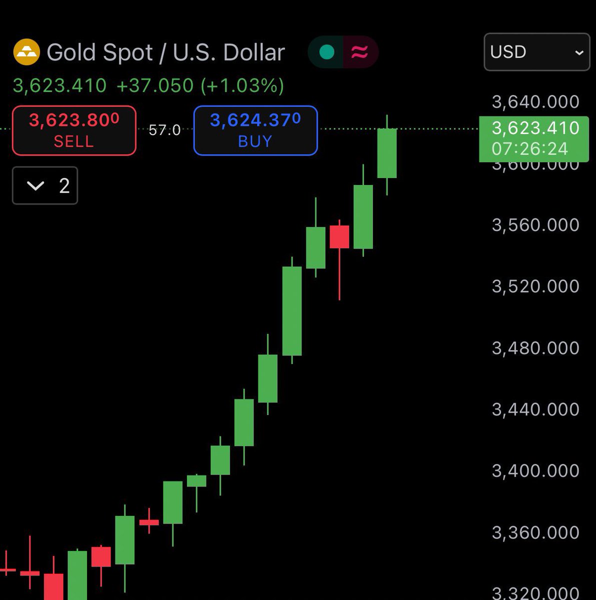 Dark_LEDGERS's tweet photo. 🚨 BREAKING 🚨
Gold has officially reached a new all-time high of $3,630 — the highest price in history! 🏆✨
Many believe Bitcoin will follow soon 🚀🔥

#Gold #Bitcoin #BTC #CryptoNews #Investing #Markets #Finance #Blockchain #Web3 #DeFi #Altcoins #BreakingNews #Trending #Viral https://t.co/8Sy3FZQvfA