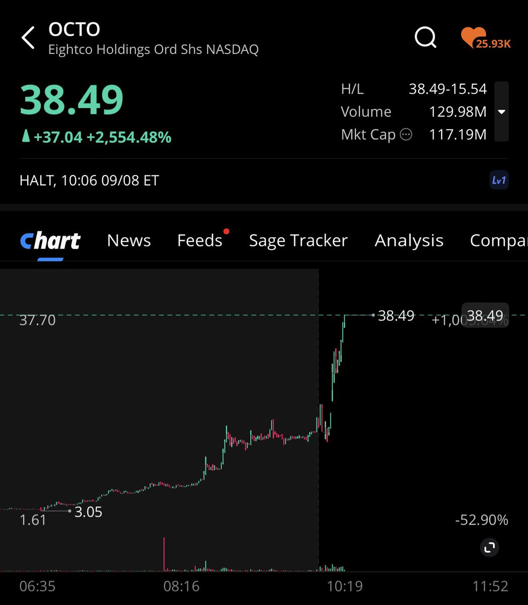 FilingsTracker's tweet image. $OCTO Halted up again at $38.49/share

$BMNR is now up more than 2500% on their 20 million dollar investment at $1.46/share

Their position is now worth over half a billion dollars in just one day