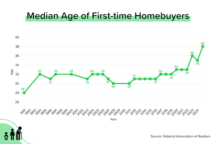 Can you believe the average first-time homebuyer is now 38 years old? That means most people are waiting more than a decade after college before they buy a house. 📷
It’s not that people don’t want to buy sooner, it’s just been tough with prices and interest rates the past few
