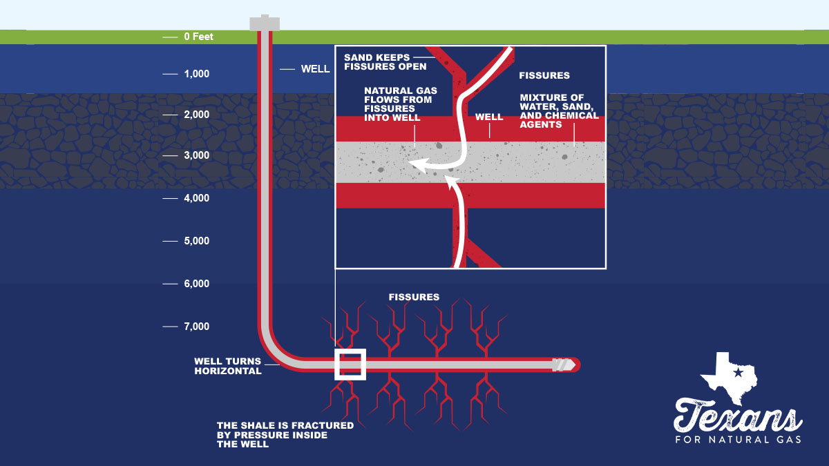 Thanks to #fracking, #oilandgas operators have unlocked the full potential of the Permian Basin as an energy powerhouse. Learn more from TNG below:
texansfornaturalgas.com/fracking