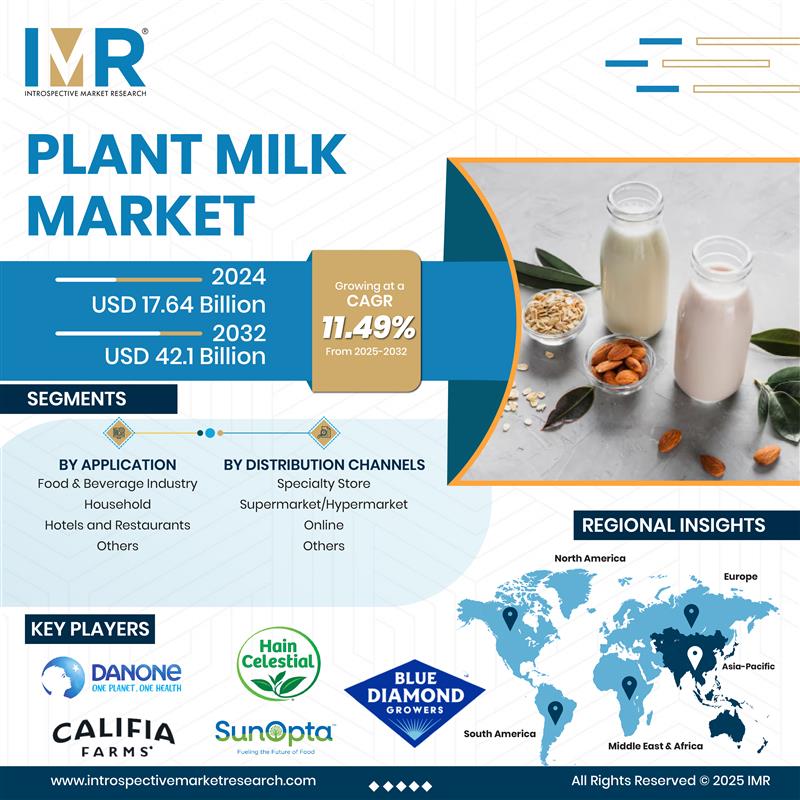 IntrospectiveM4's tweet image. 🌱 The global Plant Milk Market is booming—growing from USD 17.64B in 2024 to USD 42.1B by 2032, at a CAGR of 11.49% driven by health-conscious and sustainable choices.

Get the PDF 👉 introspectivemarketresearch.com/request/15770

#PlantBased #FoodIndustry #MarketResearch #DairyAlternatives