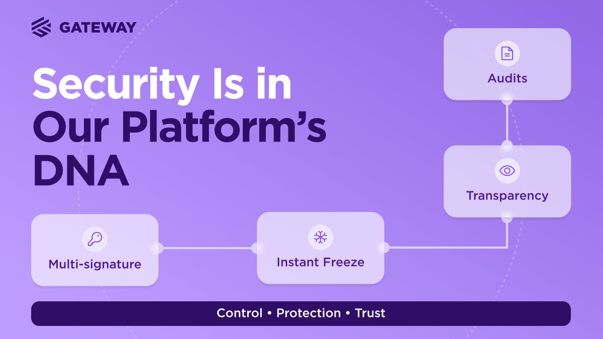 gateway_eth's tweet image. 🛡️ Security is in our platform’s DNA.

In a world where digital assets are the new gold, protection is not optional, it is essential. Here’s how we make security real and reliable 👇