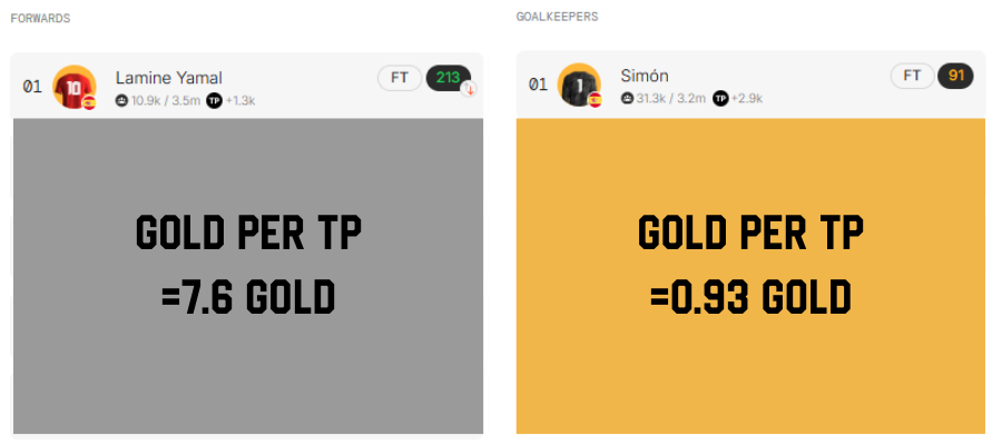 If you know this cheat, you could soon be in the Top 10% winning the <a href="/footballdotfun/">Football.Fun</a> Founders Pack 2:

Don't chase the top players.
Buy cheap, valuable ones.

Everyone knows Yamal guarantees TP...
But if you land a single hit on Simon, you win 8x the TP at the same cost🧠