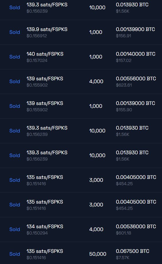lokentop's tweet image. Fspks再次证明了spark上的龙头资产地位

今晚日交易额突破新高
全是大单在扫，在横盘数日后，庄活动起来

50张的大单瞬间被扫  有庄  未来可期   #fspks  #spark