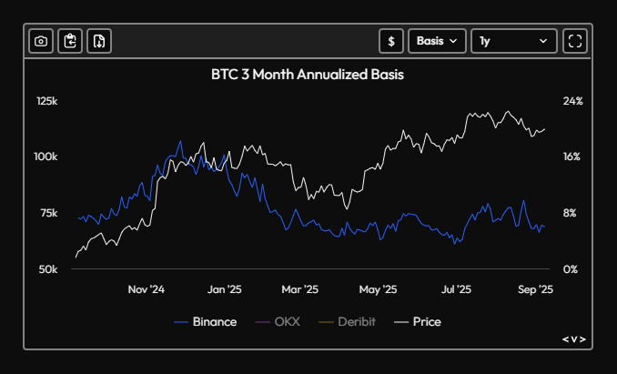 Basis helps gauge leverage in crypto.

Price and basis might remain decorrelated.

Or the real mania is still ahead of us.