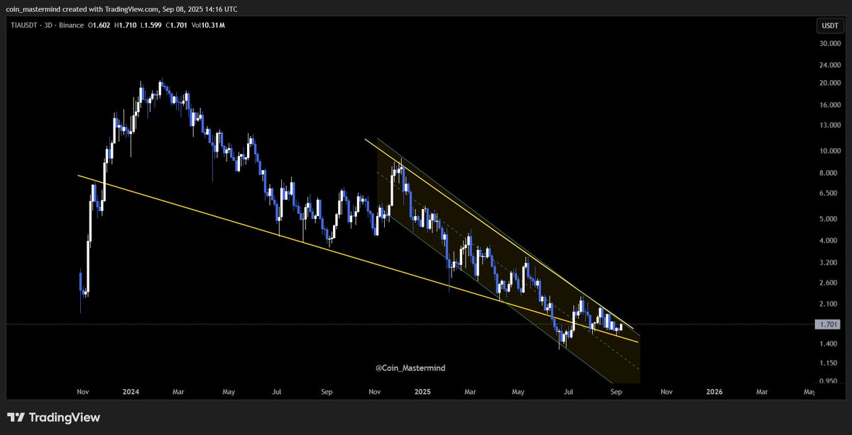 $TIA coiling inside falling wedge!

📆 3D TF: Price is moving within a falling wedge and is now nearing the apex 📐

Question is — will $TIA break out soon, or head for another support test before a potential pump? 🤔

👀 Keep an eye, structure is tightening!

#TIA #FallingWedge