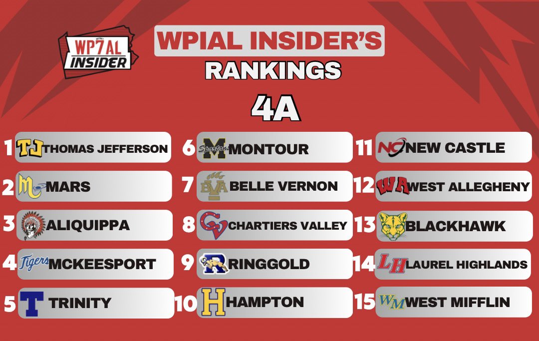 WPIAL Insider 4A Rankings 

• TJ Stays on top 🥇
• Hampton 🔝 🔟
• Mars 📈 two 5A wins!