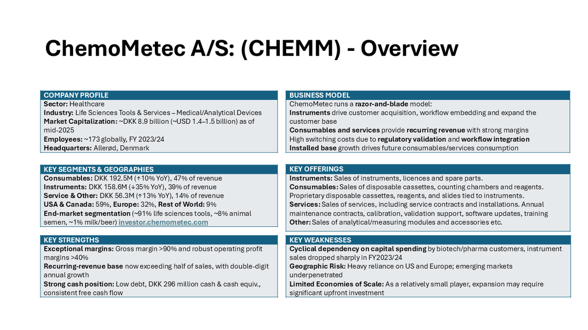 Investiri's tweet photo. $CHEMM thesis in a nutshell: 4 charts

ChemoMetec A/S is a Danish #lifesciences medical device company specializing in the development, manufacture, and sale of automated cell counters and analysis equipment.
#cellcounting #healthcare #biotech https://t.co/t6v9Up2E1b