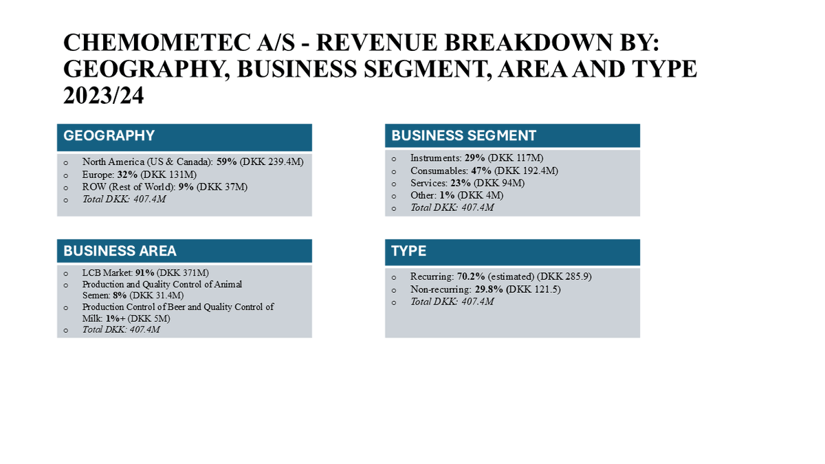 Investiri's tweet photo. $CHEMM thesis in a nutshell: 4 charts

ChemoMetec A/S is a Danish #lifesciences medical device company specializing in the development, manufacture, and sale of automated cell counters and analysis equipment.
#cellcounting #healthcare #biotech https://t.co/t6v9Up2E1b