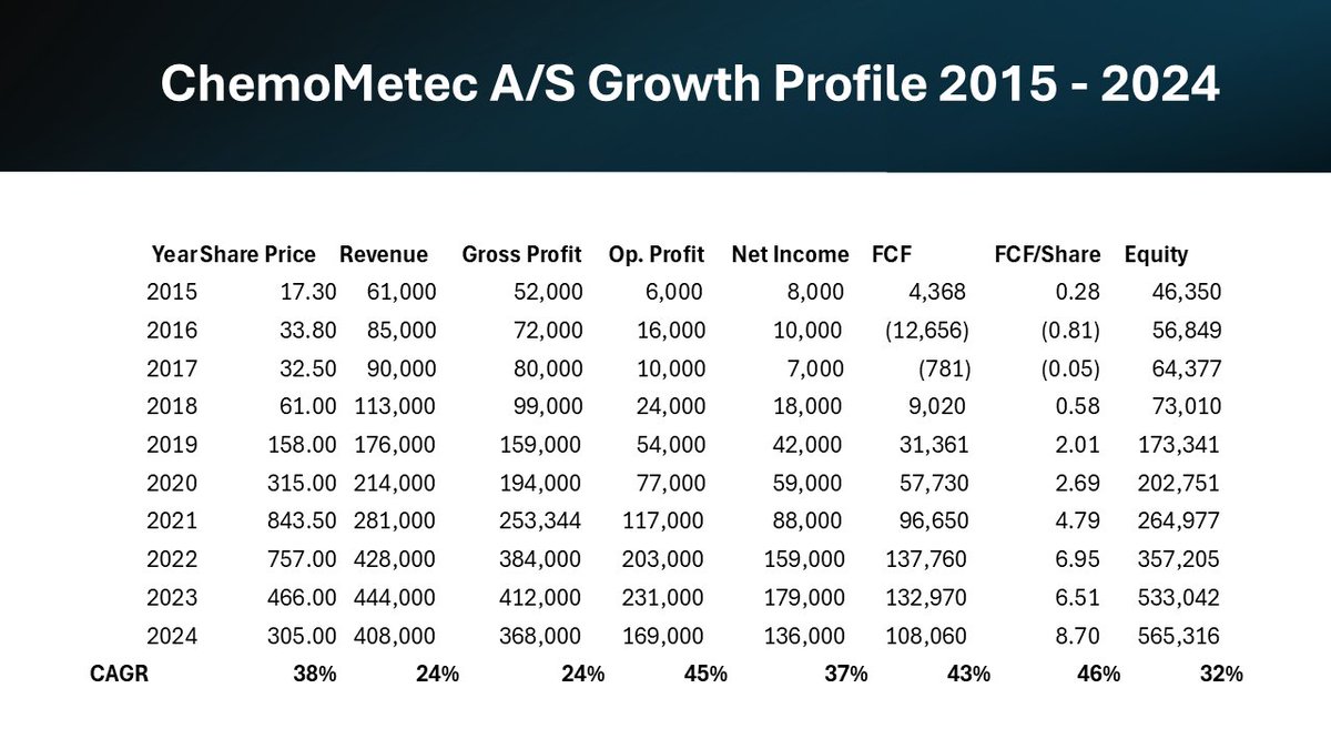 Investiri's tweet photo. $CHEMM thesis in a nutshell: 4 charts

ChemoMetec A/S is a Danish #lifesciences medical device company specializing in the development, manufacture, and sale of automated cell counters and analysis equipment.
#cellcounting #healthcare #biotech https://t.co/t6v9Up2E1b