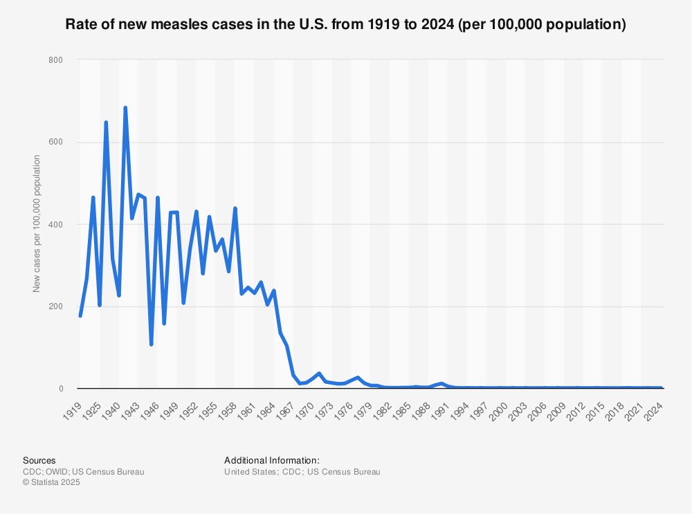 SterlingBones's tweet photo. @tentotheeighth @charise_lee Your chart shows deaths. Advances it treatment over decades reduced fatalities. If you look at infection rate you can see that the vaccine caused infections to drop dramatically. https://t.co/8wo9bFcPSR