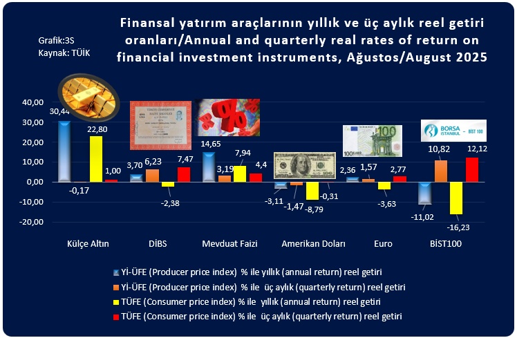TÜİK'E GÖRE (FİNANSAL GETİRİLER): Finansal yatırım araçlarının yıllık ve üç aylık reel getiri oranları/Annual and quarterly real rates of return on financial investment instruments, Ağu/Aug 2025  #tüik #financialinvestment #finansalyatırım #euro #altın #usdollar #bist100 #dibs