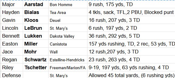 605Jandy's tweet photo. I'm looking for the top performances on a high school football field in SD from last week. Here's what I have so far, feel free to nominate others #sdpreps https://t.co/YsDEmOq3Kx