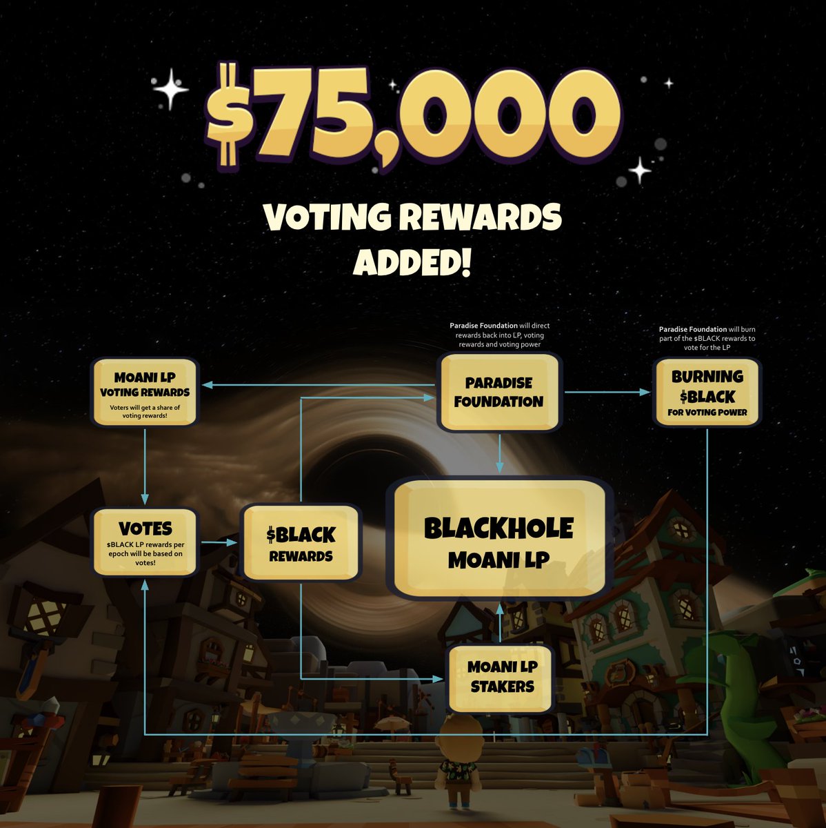Tycoons, $75,000 in voting bribes for the MOANI/AVAX LP! 🔥🌴

We’re recycling earned rewards back into bribes to keep the <a href="/BlackholeDex/">Blackhole</a> flywheel pumping for $MOANI ♻️

🗳 Voting ends and new epoch begins Wednesday 11 PM UTC.