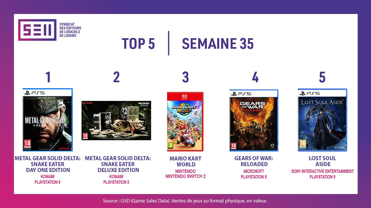 [Semaine 35] Nouveau Top 5 disponible 🎮 Trois nouveaux titres débarquent : #MetalGearSolidDeltaSnakeEater, #GearsOfWarReloaded  et #LostSoulAside 🏆 

Rendez-vous sur notre site pour découvrir les Top 5  précédents et accédez aux Top 3 par plateforme bit.ly/SELL_Top5