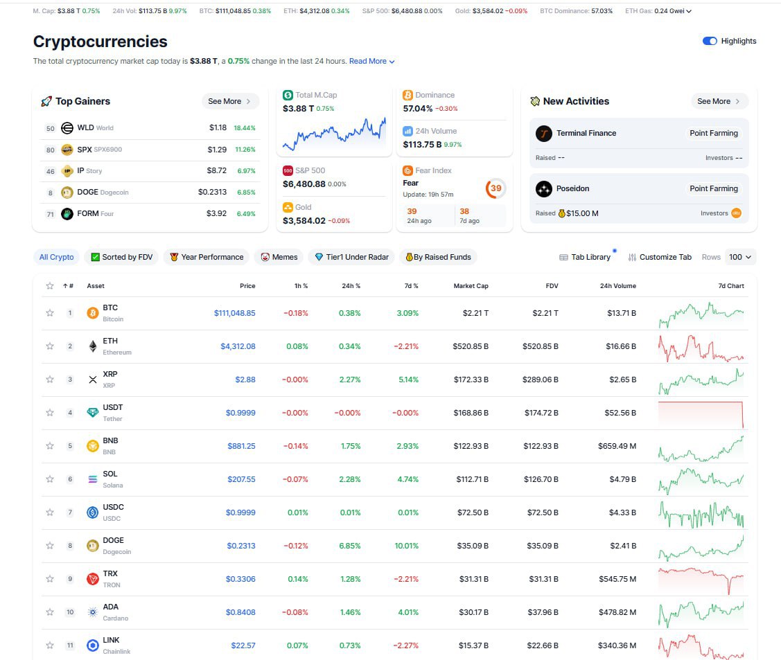 ImCryptOpus's tweet photo. The #crypto market is neutral
$BTC Dominance - 57.04%
Market Cap - $3.88T
$BTC - $111,048 +0.38%
$ETH - $4,312 +0.34%
$BNB - $881 +1.75%
$SOL - $207 +2.28%
$LINK - $22.57 +0.73%
MYX - $3.62 +166.22%
SOMI - $1.5 +41.2%
#CryptocurrencySignals #CryptoUpdates #Bitcoin https://t.co/O0OlyrHhLd