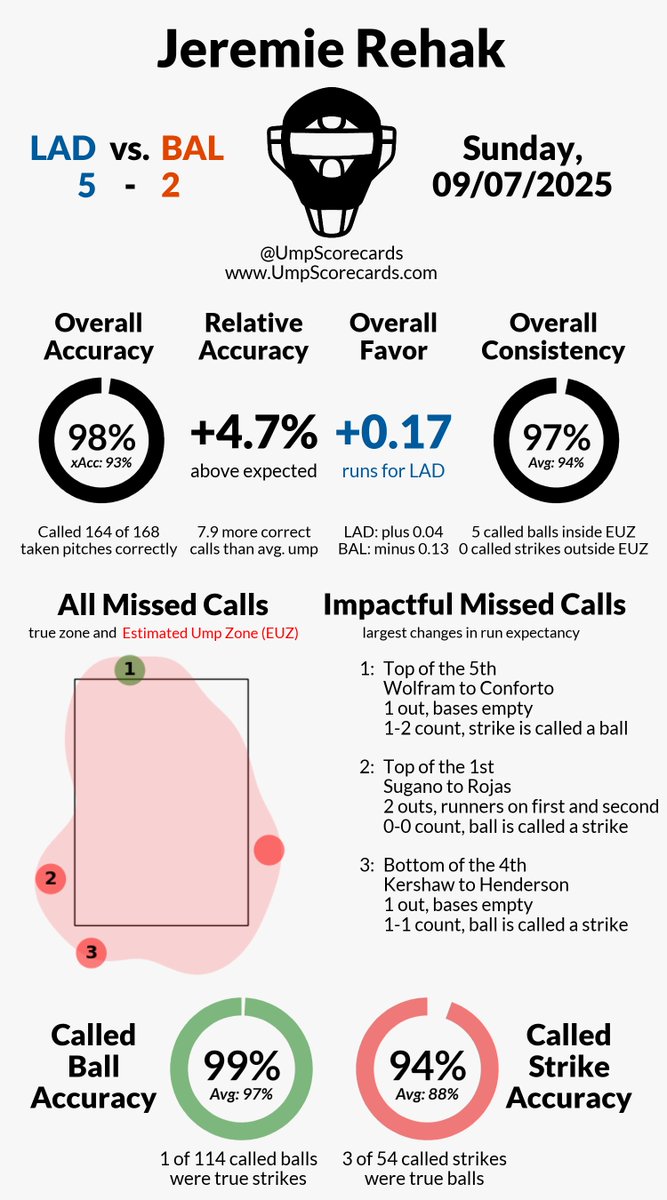 UmpScorecards's tweet photo. Umpire: Jeremie Rehak
Final: Dodgers 5, Orioles 2
#LetsGoDodgers // #Birdland
#LADvsBAL // #BALvsLAD
More stats for this ump ๐
https://t.co/d7HcQBDSFi https://t.co/mrrlqA90LY